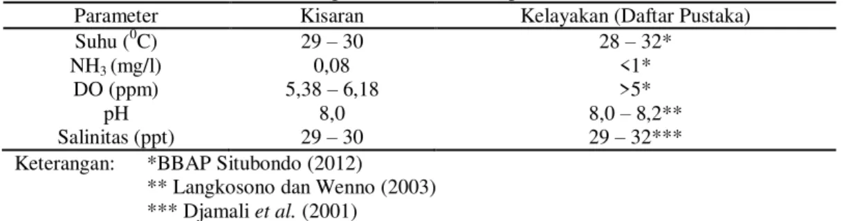 Tabel 3. Hasil Parameter Kualitas Air pada Benih Ikan kerapu bebek (C. altivelis) selama Penelitian  Parameter  Kisaran  Kelayakan (Daftar Pustaka) 