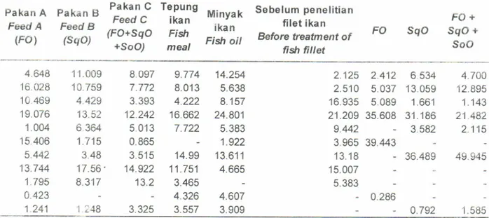 Table  2.  Response  of  trevallyfish,Caranxsexfasciatustovariyingsourceof  tipid Peubah (Variables) Sumber  lemak  (Source  of  lipidl
