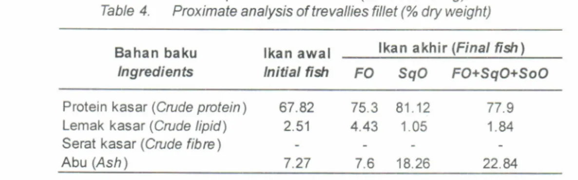 Table  4.  Proximate  analysis  of trevallies fillet  (% dry  weight) Bahan baku