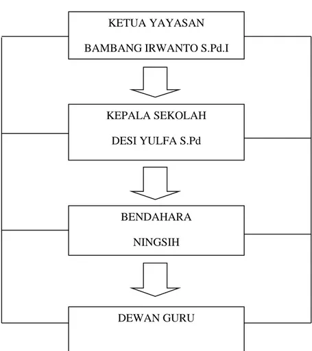 Gambar 4.1. Struktur Organisasi RA FORIB  