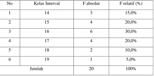 Tabel 4.1. Distribusi Frekuensi Postest Perkembangan Kognitif menggunakan alat  peraga roda bangun datar