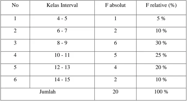 Tabel 4.4. Distribusi Frekuensi hasil perkembangan kognitif anak kelompok  kontrol. 