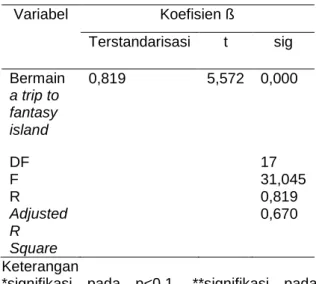 Tabel 1. Koefisien Regresi Variabel x, y  Variabel   Koefisien ß  Terstandarisasi  t  sig  Bermain  a trip to  fantasy  island  0,819  5,572  0,000  DF  17  F  31,045  R  0,819  Adjusted  R  Square  0,670  Keterangan  