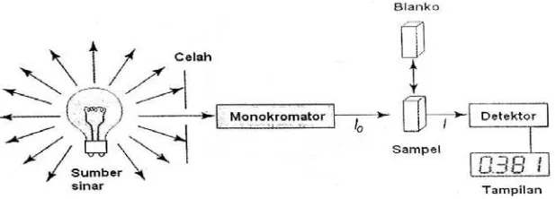 Gambar 2.3. Diagram spektrofotometer ultraviolet - visible 