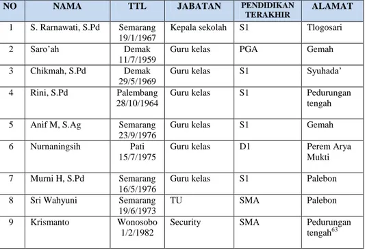 Table 2.2 Keadaan Pendidik RA Budi Mulya  Pedurungan Semarang  