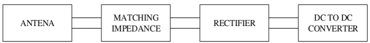 Gambar  2.1 Blok diagram Rf – energy Harvesting 