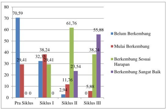 Gambar 1 Grafik Persentase Keterampilan Kemampuan Membaca Pra  Siklus – Siklus III 