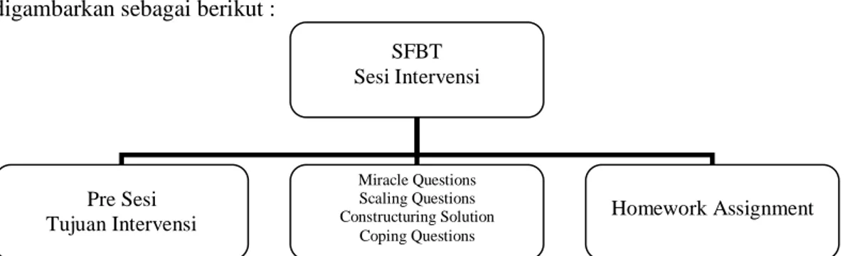 Gambar 1. Kerangka Konseptual Penelitian SFBT Sesi Intervensi Pre Sesi  Tujuan Intervensi Miracle Questions Scaling Questions Constructuring Solution Coping Questions  Homework Assignment 