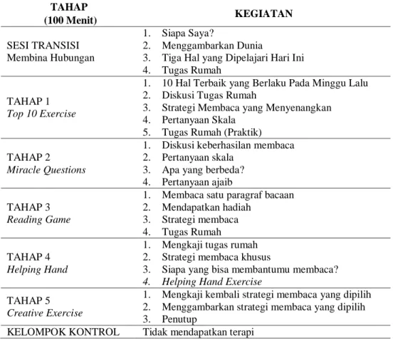 Tabel 1. Rencana Intervensi  TAHAP   (100 Menit)  KEGIATAN  SESI TRANSISI  Membina Hubungan  1