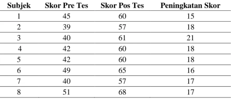 Tabel 4. Hasil Analisis Deskriptif Perbedaan Skor MRP Pre dan Pos Tes Subjek Kelompok 