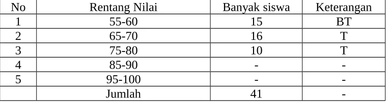 TABEL I 