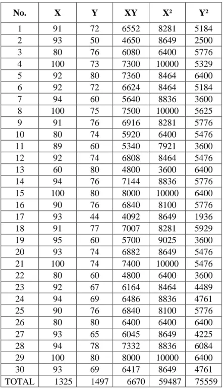 Tabel Penolong Untuk Perhitungan Korelasi Dengan Angka Dasar  No.  X  Y  XY  X²  Y²  1  91  72  6552  8281  5184  2  93  50  4650  8649  2500  3  80  76  6080  6400  5776  4  100  73  7300  10000  5329  5  92  80  7360  8464  6400  6  92  72  6624  8464  5