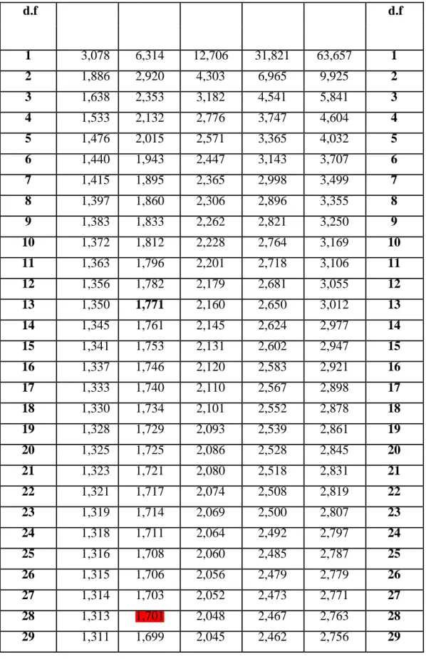 Tabel Nilai Kritis Distribusi t  d.f  d.f  1  3,078  6,314  12,706  31,821  63,657  1  2  1,886  2,920  4,303  6,965  9,925  2  3  1,638  2,353  3,182  4,541  5,841  3  4  1,533  2,132  2,776  3,747  4,604  4  5  1,476  2,015  2,571  3,365  4,032  5  6  1,