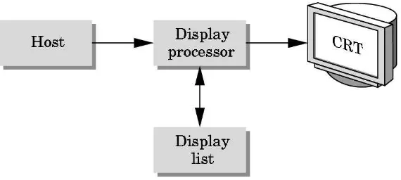 Gambar 1.3. Arsitektur Display Processor 