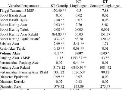 Tabel 1. Hasil Analisis Ragam Gabungan Variabel Pengamatan pada Beberapa Populasi F1 Jagung terhadap Cekaman Besi (Fe) di Media Kultur Hara 