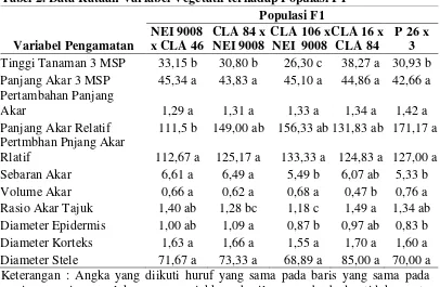 Tabel 2. Data Rataan Variabel Vegetatif terhadap Populasi F1  