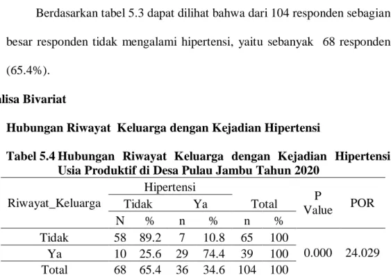 Tabel  5.3  Distribusi  Frekuensi    Kejadian  Hipertensi  pada  usia  produktifdi Desa Pulau Jambu Tahun 2020 