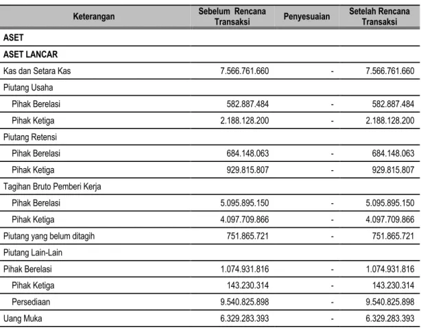 Tabel Proforma Perseroan 