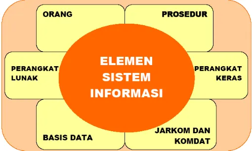 Gambar 2.2 Hubungan Elemen Sistem Informasi 