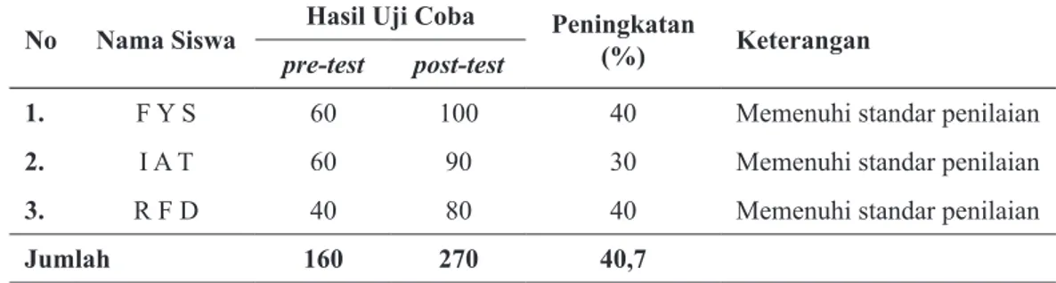 Tabel 2. Hasil Uji Coba dengan Menggunakan Pre-Test dan Post-Test