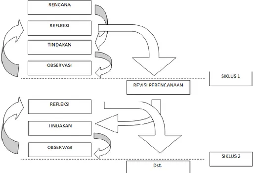 Gambar 1. Desain PTK Model Kemmis &amp; Mc Taggart (Sumber: Susilo, 2008)  Penelitian  tindakan  kelas  dalam  penelitian  ini  dilakukan  dengan  dua  siklus