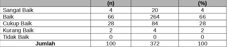 tabel 4.16. diatas, responden sebagian besar menganggap baik. Dengan