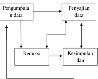 Gambar  1.    Teknis  Analisis  Kualitatif  (Milles  and  Huberman  dalam  Sugiyono,  2010: 