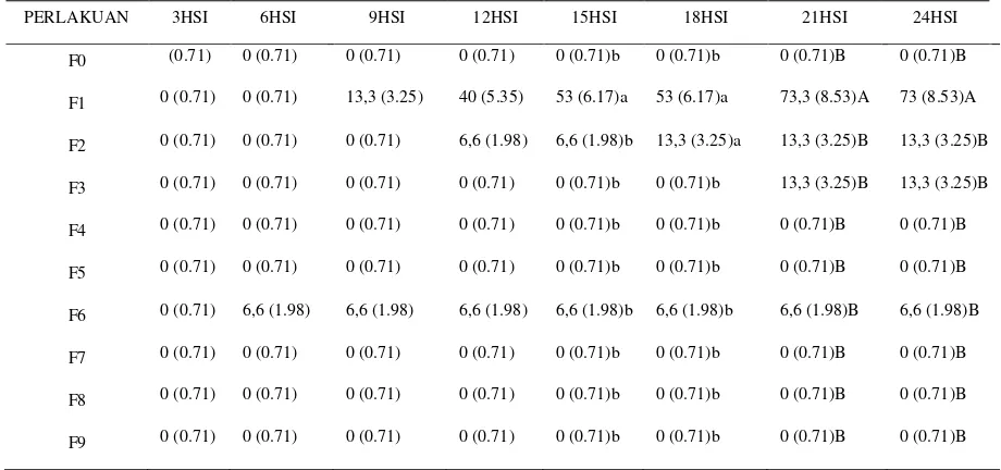 Tabel 1: Periode Inkubasi Pythium spp. Pada Tanaman Tembakau (HST) 