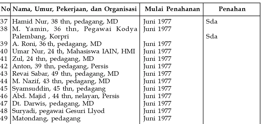 Tabel 2Penangkapan Anggota Komando Jihad di Jawa Tengah dan Yogyakarta