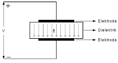 Gambar 2.1 Dielektrik Dalam Medan Elektrik 