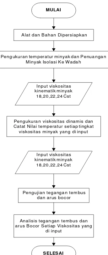 Gambar 3.14 Diagram Alir Analisis Pengaruh Viskositas Terhadap Tegangan Tembus  Dan Arus Bocor Minyak Isolasi 