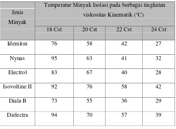 Tabel 4.2 Temperatur Berbagai Tingkat Viskositas Kinematik Minyak Isolasi Komersil 