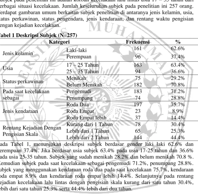 Tabel 1 Deskripsi Subjek (N=257) 