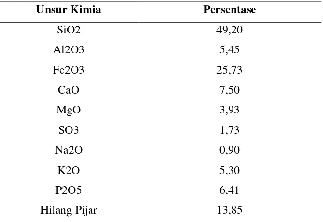 Tabel 2.6 Unsur Kimia Abu Boiler Kelapa Sawit 