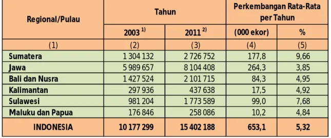 Tabel 5. Perkembangan Populasi Sapi Menurut Pulau 2003 - 2011