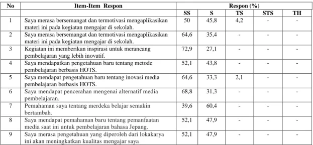 Tabel 1.  Data Responden Peserta Seminar dan Workshop 