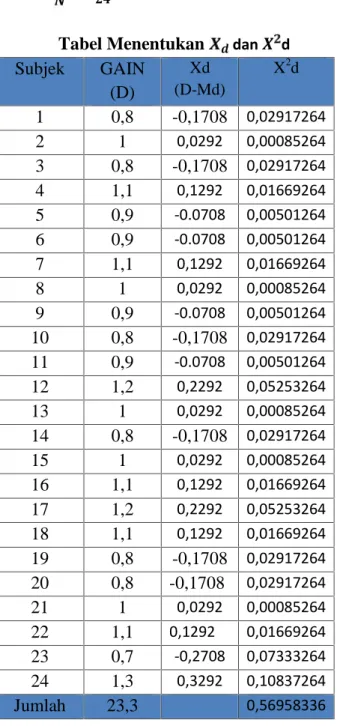 Tabel Menentukan dan d Subjek GAIN (D) Xd (D-Md) X 2 d 1 0,8 -0,1708 0,02917264 2 1 0,0292 0,00085264 3 0,8 -0,1708 0,02917264 4 1,1 0,1292 0,01669264 5 0,9 -0.0708 0,00501264 6 0,9 -0.0708 0,00501264 7 1,1 0,1292 0,01669264 8 1 0,0292 0,00085264 9 0,9 -0.