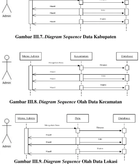 Gambar III.7. Diagram Sequence Data Kabupaten 