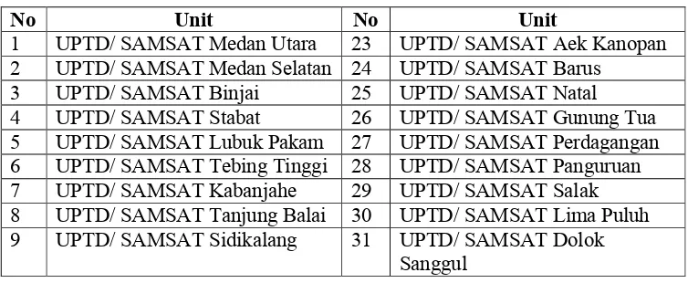 Tabel 2.1Wilayah Unit Pelaksana Teknis Daerah (UPTD)/ Sistem Administrasi 