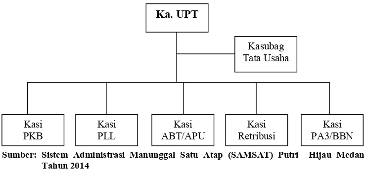 Gambar 2.1Organisasi Unit Pelaksana Teknis (UPT) Sistem Administrasi Manunggal 