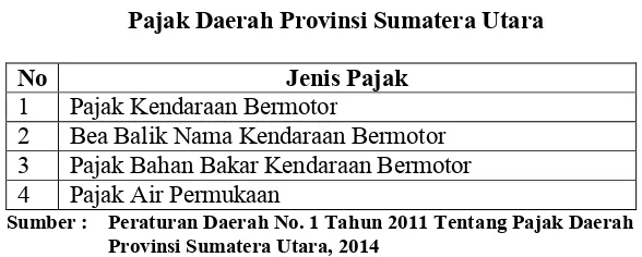 Tabel 1.1Pajak Daerah Provinsi Sumatera Utara