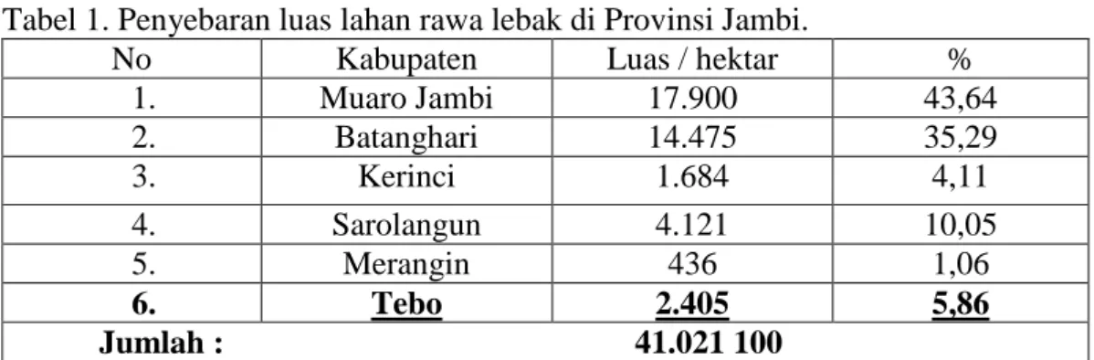 Tabel 1. Penyebaran luas lahan rawa lebak di Provinsi Jambi. 
