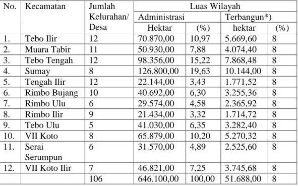 Tabel  2.  Nama,  Luas  Wilayah  per-kecamatan  dan  Jumlah  kelurahan/desa  di  Kabupaten Tebo