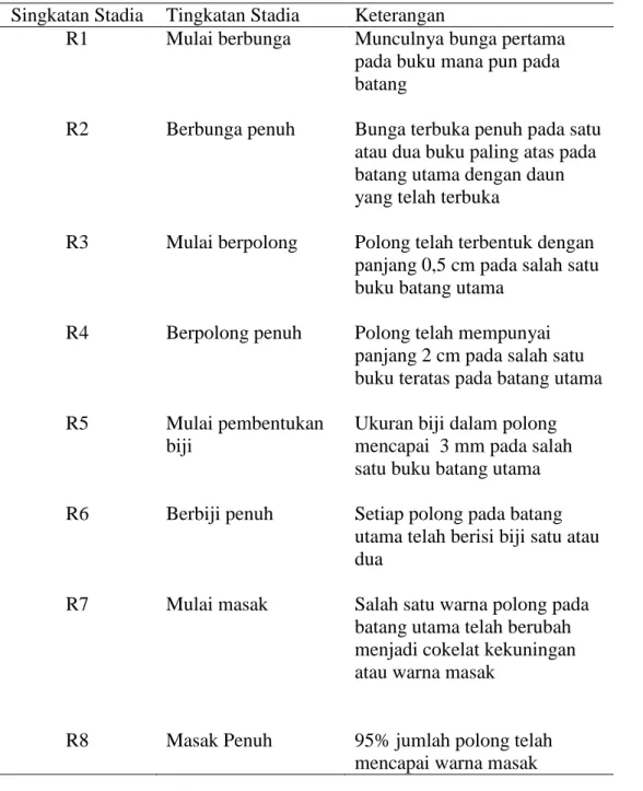 Tabel 2.  Penandaan stadia pertumbuhan reproduktif tanaman kedelai.  Singkatan Stadia  Tingkatan Stadia  Keterangan 