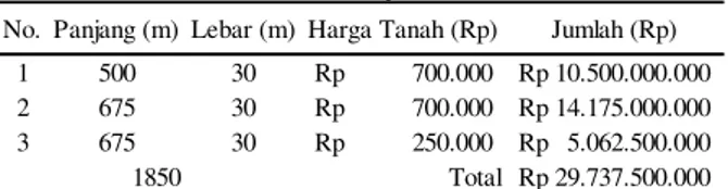 Tabel 4. Rincian Biaya Pembebasan Lahan 