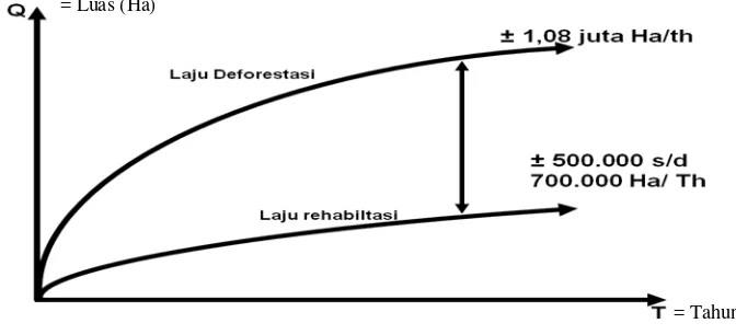 Gambar 1. Laju Deforestasi versus Laju Rehabilitasi (Hutabarat, 2008) 