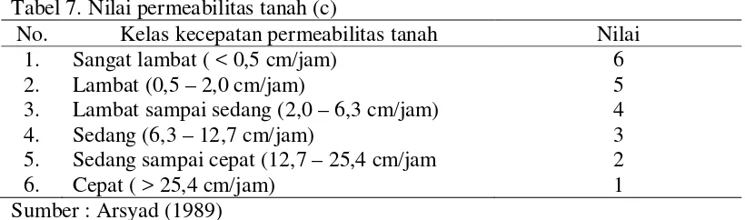 Tabel 7. Nilai permeabilitas tanah (c) 