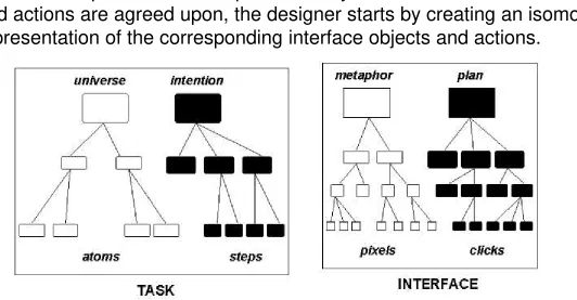Figure from Designing the user interface by Ben Shneiderman