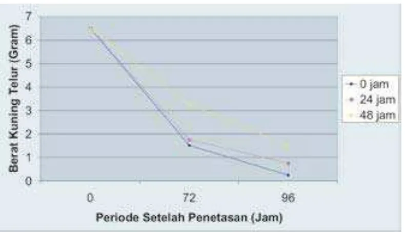 Gambar 2. Grafik pengaruh ketiadaan ransum setelah penetasan (0 – 48 jam) iiterhadap berat badan broiler pada interval 48 jam 