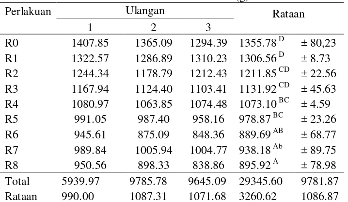 Tabel 6. Rataan bobot karkas broiler umur 35 hari (g). 